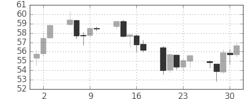 NZドル/円の日足チャート(2009年4月)