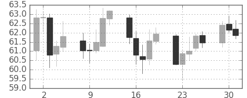 NZドル/円の日足チャート(2009年6月)