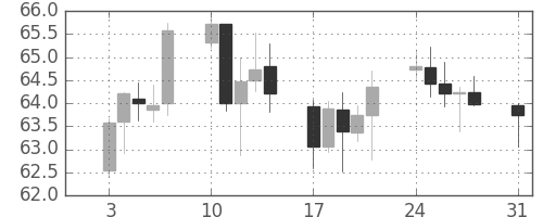 NZドル/円の日足チャート(2009年8月)