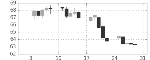 NZドル/円の日足チャート(2010年1月)
