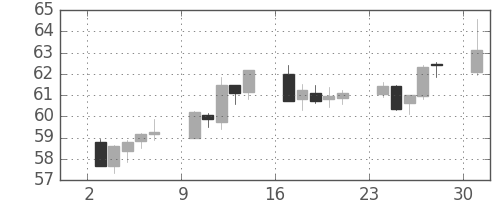 NZドル/円の日足チャート(2011年10月)