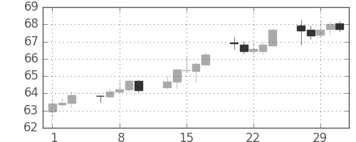 NZドル/円の日足チャート(2012年2月)