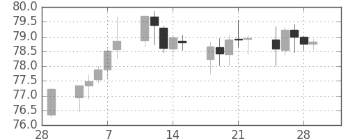 NZドル/円の日足チャート(2013年3月)