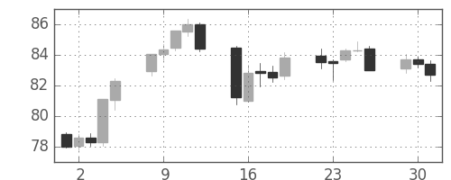 NZドル/円の日足チャート(2013年4月)