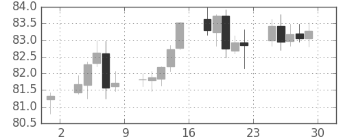NZドル/円の日足チャート(2013年11月)