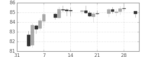 NZドル/円の日足チャート(2014年2月)