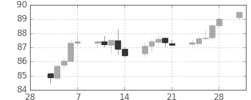 NZドル/円の日足チャート(2014年3月)