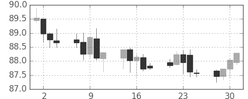 NZドル/円の日足チャート(2014年4月)
