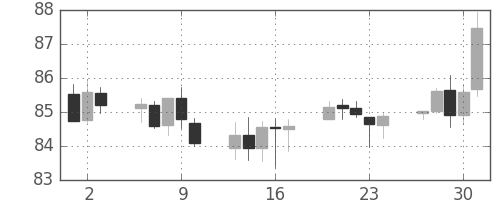 NZドル/円の日足チャート(2014年10月)