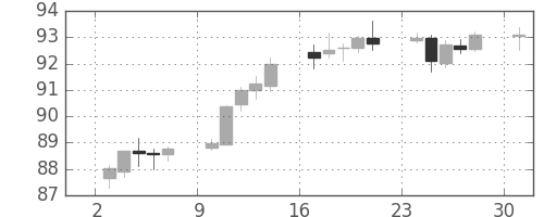 NZドル/円の日足チャート(2014年11月)