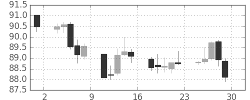 NZドル/円の日足チャート(2015年5月)
