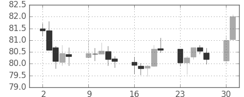 NZドル/円の日足チャート(2015年11月)