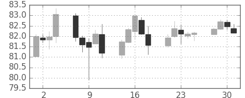 NZドル/円の日足チャート(2015年12月)