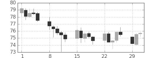 NZドル/円の日足チャート(2016年2月)