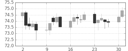 NZドル/円の日足チャート(2016年5月)