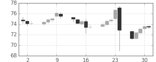 NZドル/円の日足チャート(2016年6月)