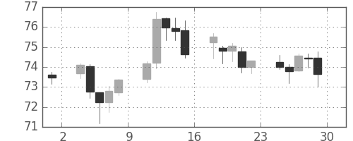 NZドル/円の日足チャート(2016年7月)