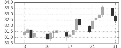 NZドル/円の日足チャート(2017年1月)