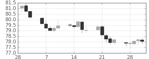 NZドル/円の日足チャート(2017年3月)