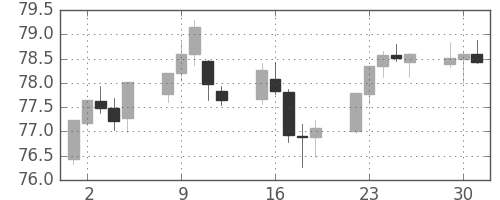 NZドル/円の日足チャート(2017年5月)