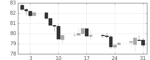 NZドル/円の日足チャート(2017年8月)