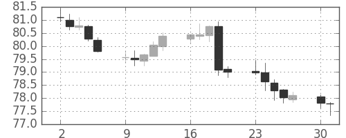 NZドル/円の日足チャート(2017年10月)