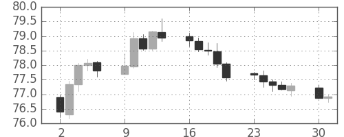 NZドル/円の日足チャート(2018年4月)