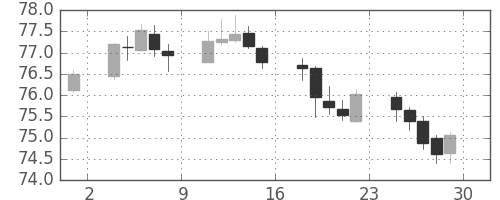 NZドル/円の日足チャート(2018年6月)