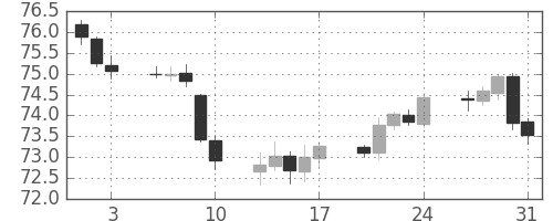 NZドル/円の日足チャート(2018年8月)