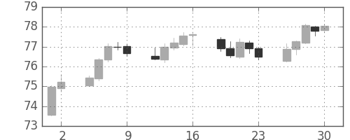 NZドル/円の日足チャート(2018年11月)