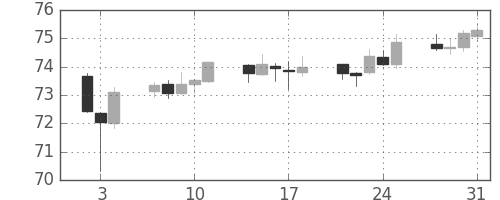 NZドル/円の日足チャート(2019年1月)