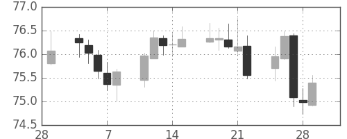 NZドル/円の日足チャート(2019年3月)