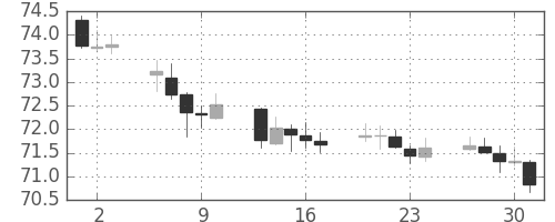 NZドル/円の日足チャート(2019年5月)