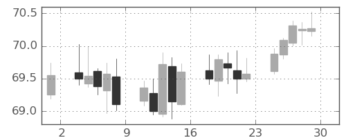 NZドル/円の日足チャート(2019年11月)