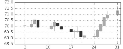 NZドル/円の日足チャート(2020年8月)