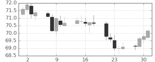 NZドル/円の日足チャート(2020年9月)