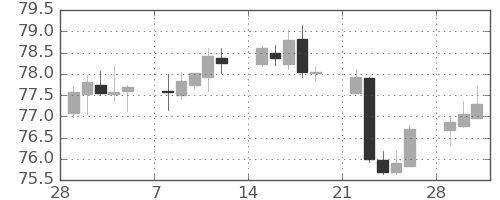 NZドル/円の日足チャート(2021年3月)