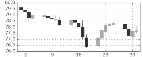 NZドル/円の日足チャート(2021年6月)