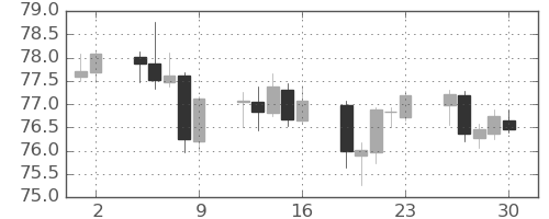 NZドル/円の日足チャート(2021年7月)