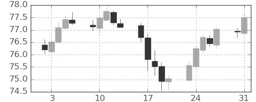 NZドル/円の日足チャート(2021年8月)
