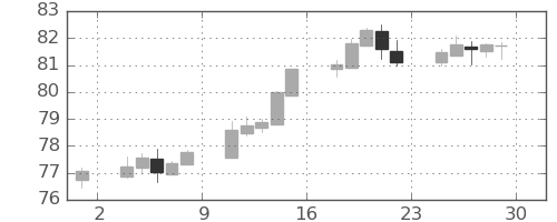 NZドル/円の日足チャート(2021年10月)