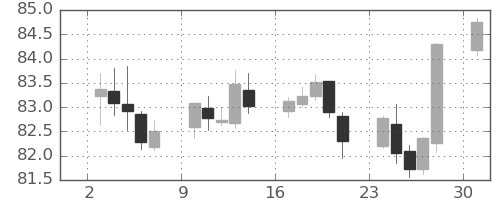 NZドル/円の日足チャート(2023年4月)