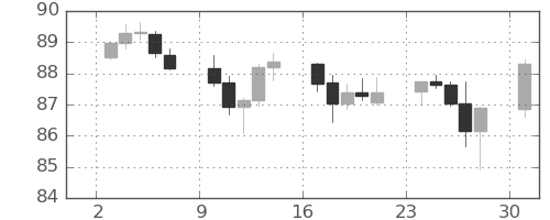 NZドル/円の日足チャート(2023年7月)