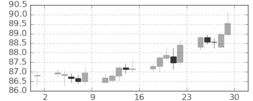 NZドル/円の日足チャート(2023年9月)