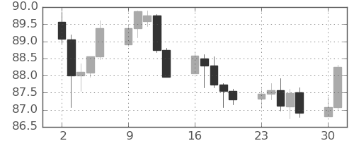 NZドル/円の日足チャート(2023年10月)