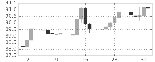 NZドル/円の日足チャート(2023年11月)