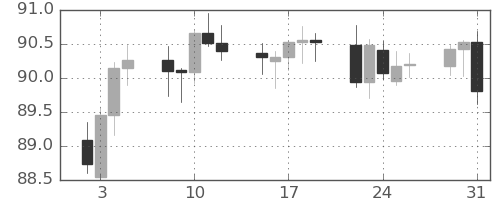NZドル/円の日足チャート(2024年1月)