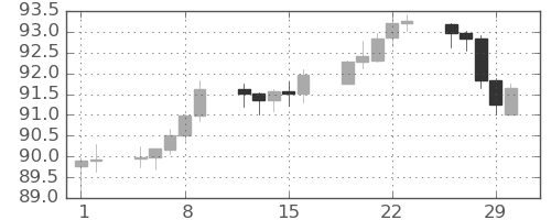 NZドル/円の日足チャート(2024年2月)