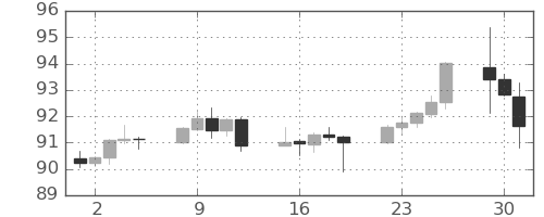 NZドル/円の日足チャート(2024年4月)