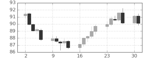 NZドル/円の日足チャート(2024年9月)